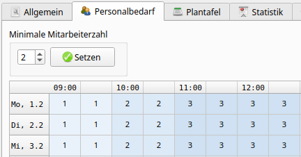 Minimaler Personalbedarf
