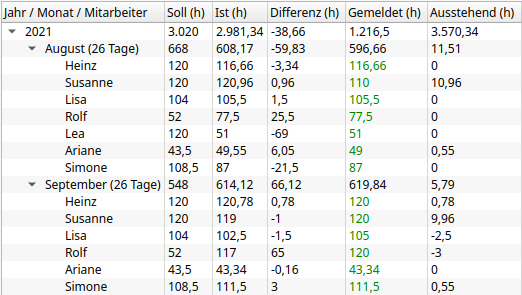 Einfache Dienstplanung mit Statistikbeispiel