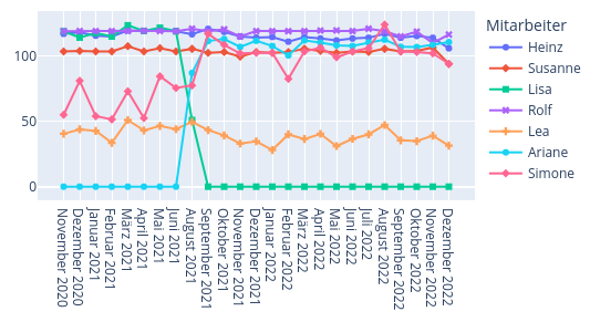 Chart der Arbeitszeit